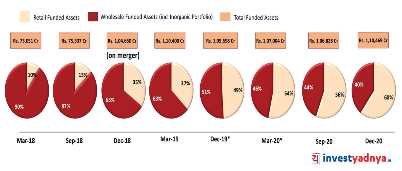 IDFC First Bank Advances Mix